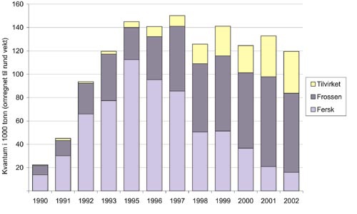 Figur 3.5 Leveranser av russiskfanget torsk til Norge 1990–2002