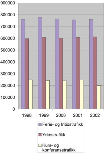 Figur 3.8 Utvikling i antall gjestedøgn i Nord-Norge (1998–2002)
