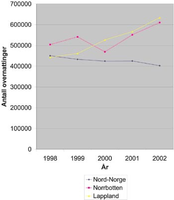 Figur 3.9 Utenlandske gjestedøgn i Nord-Norge, Norrbotten og
Lappland, 1998–2002