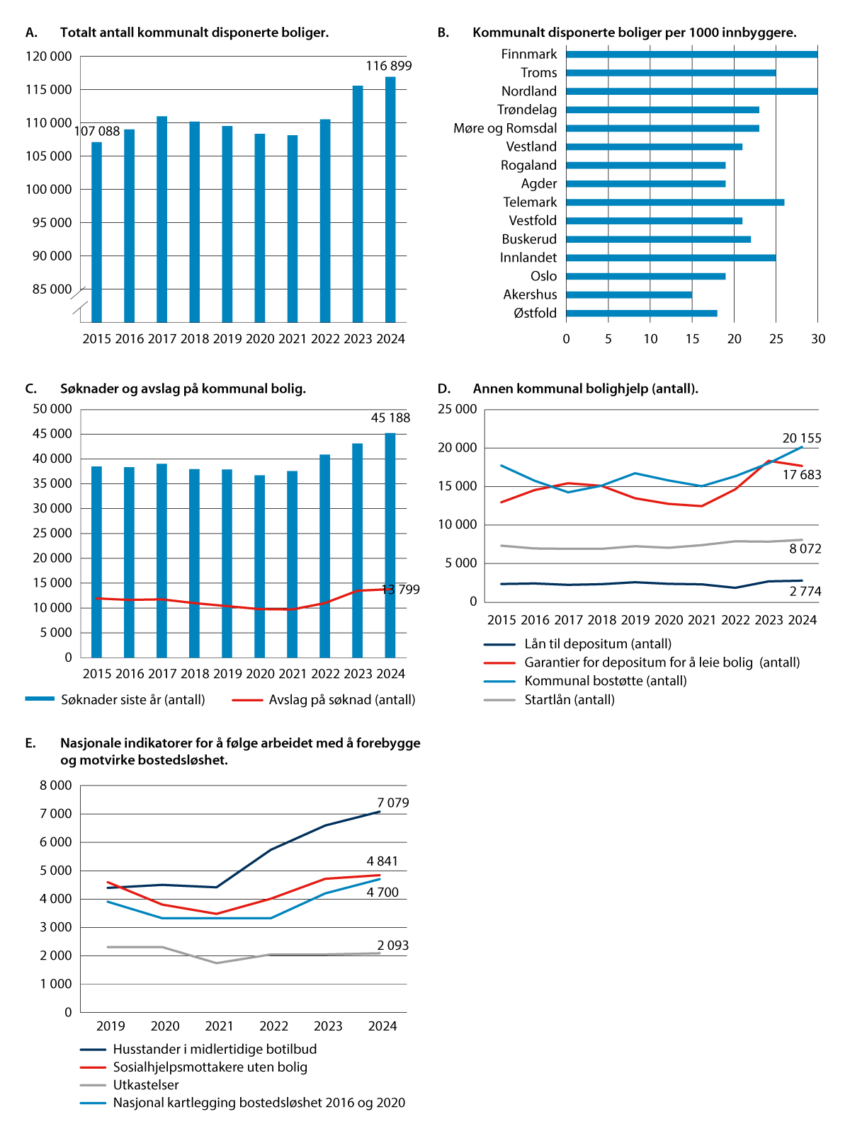 Figur 10.7 Utvikling i boligsosialt arbeid.
