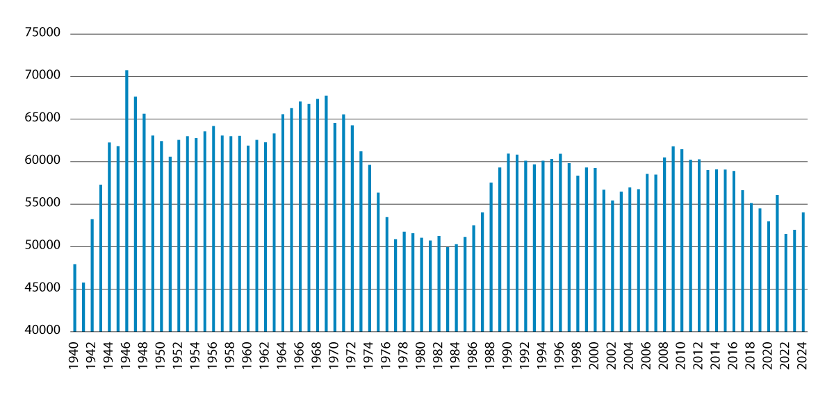 Figur 5.1 Antall levendefødte barn i Norge, 1940–2024.