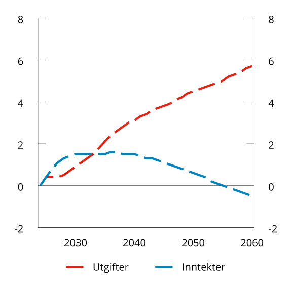 Figur 5.2 Inndekningsbehov i finanspolitikken. Offentlige utgifter og inntekter fram mot 2060. Andel av BNP for Fastlands-Norge. Prosent.