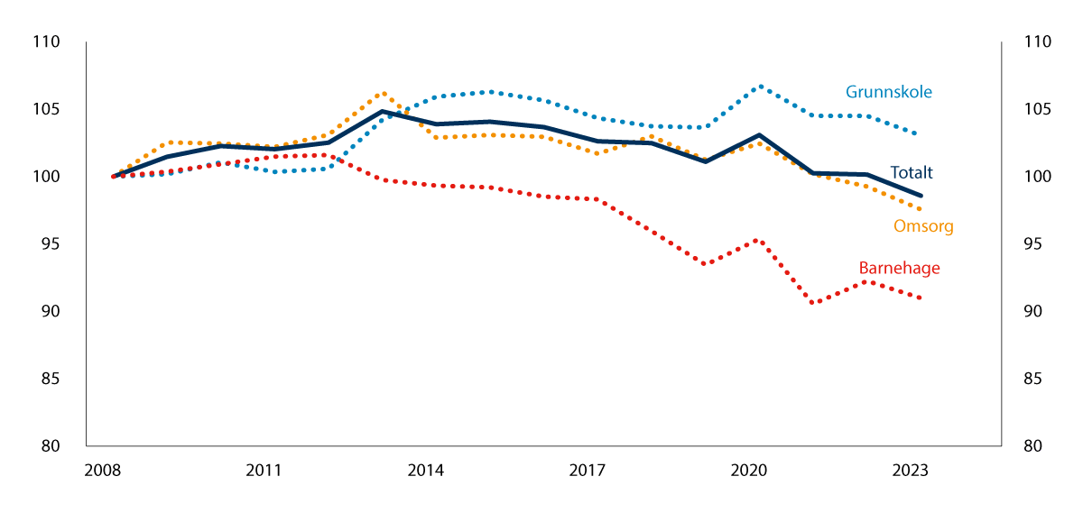Figur 5.3 Utvikling i beregnet effektivitet 2008–2023, 2008=100.