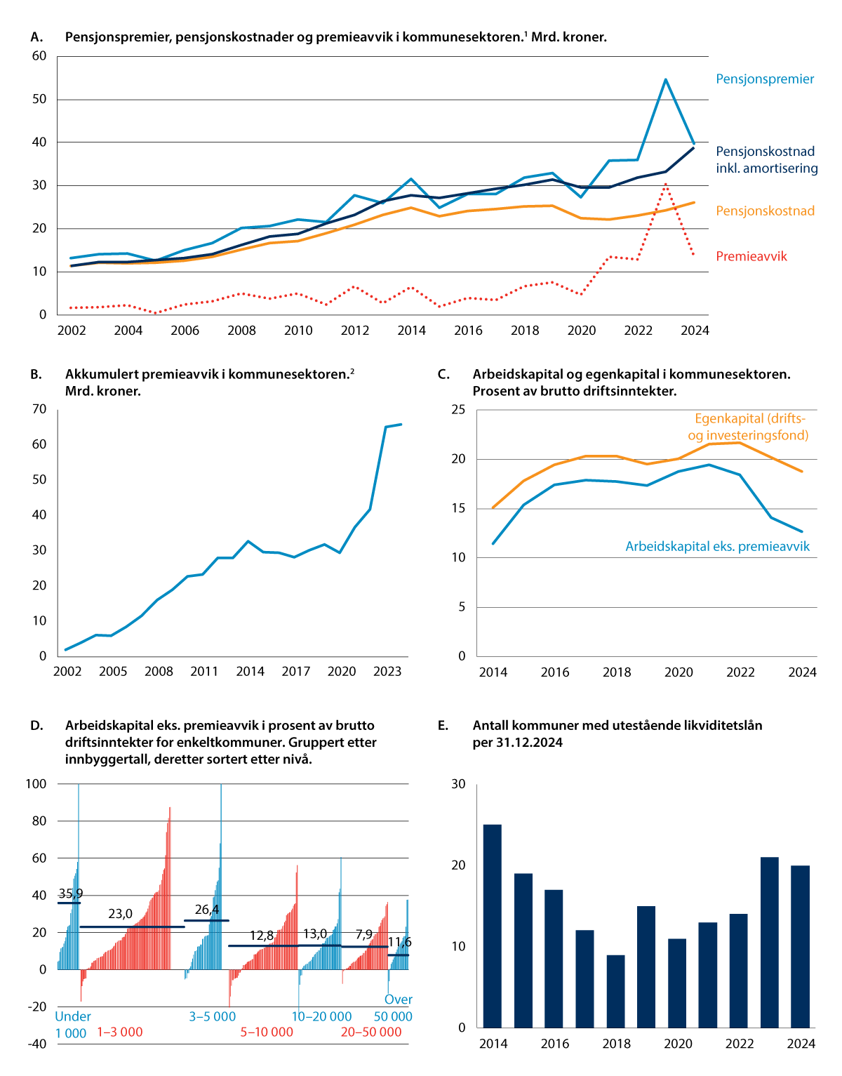 Figur 8.5 Pensjonskostnader og arbeidskapital i kommunesektoren. 2002–2024.