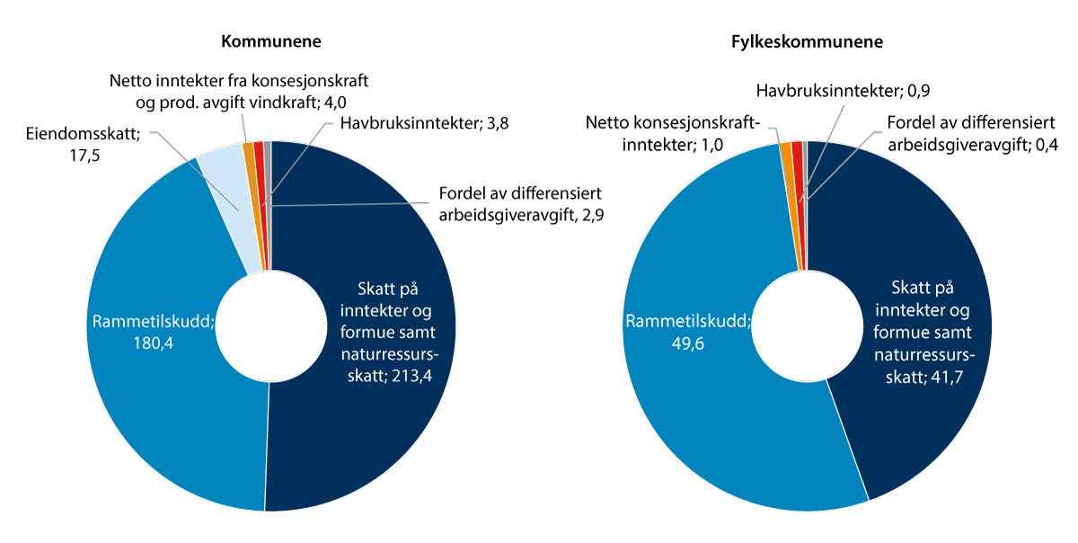 Figur 9.1 Kommunenes og fylkeskommunenes frie inntekter. 2024. Mrd. kroner.