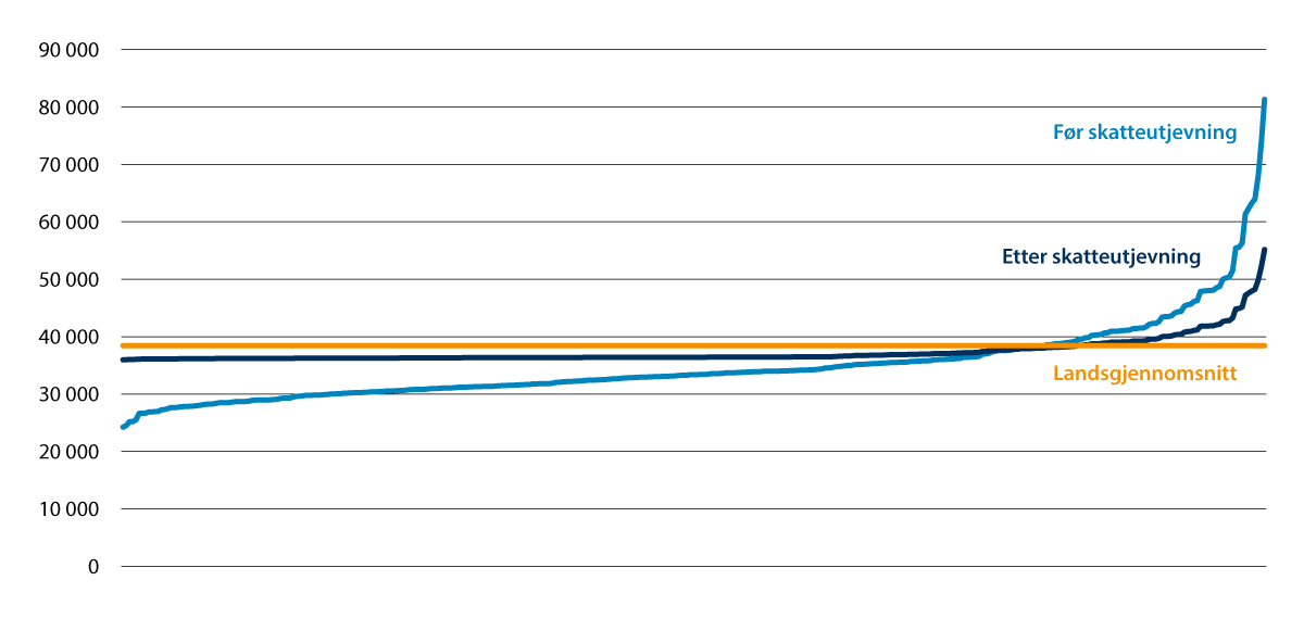 Figur 9.2 Inntekter fra skatt på inntekt og formue, og naturressursskatt før og etter inntektsutjevning. Per innbygger 2024.