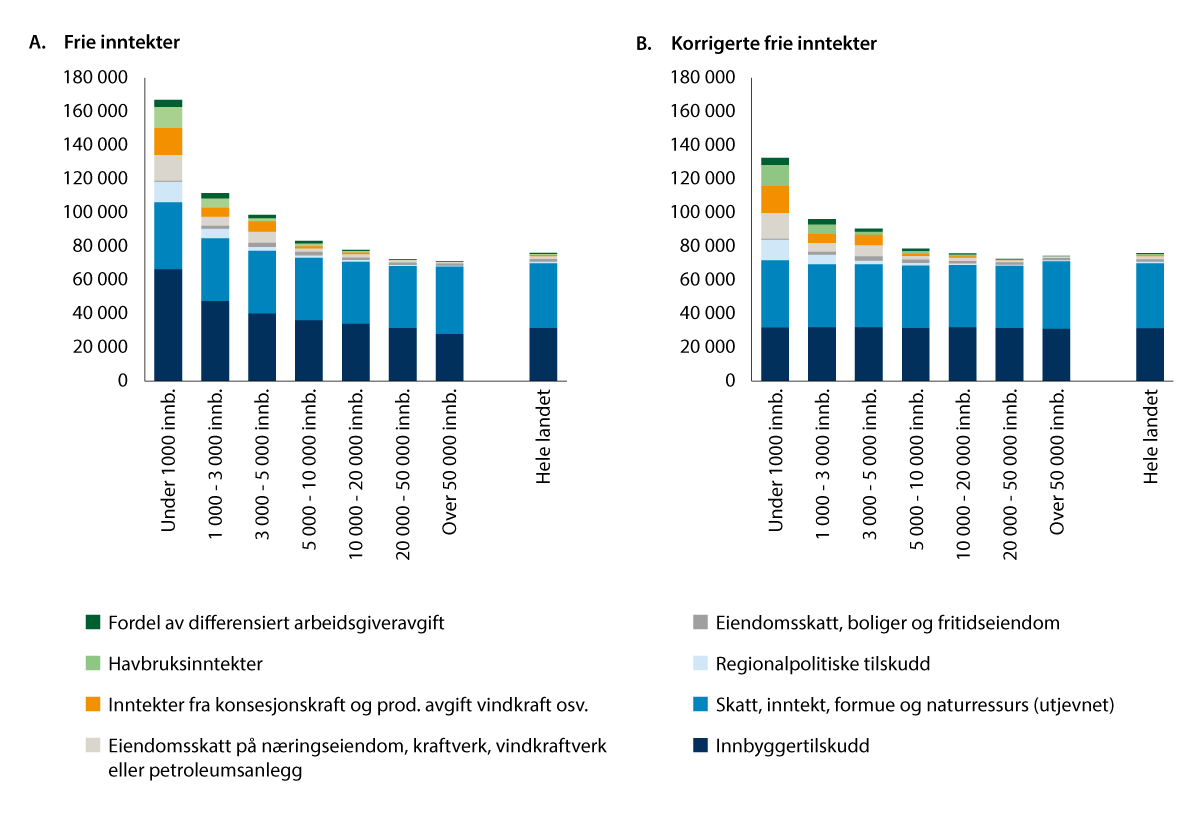Figur 9.3 Frie inntekter og korrigerte frie inntekter, kroner per innbygger 2024. Med betydningen av ulike inntektsarter. Kommuner gruppert etter antall innbyggere.