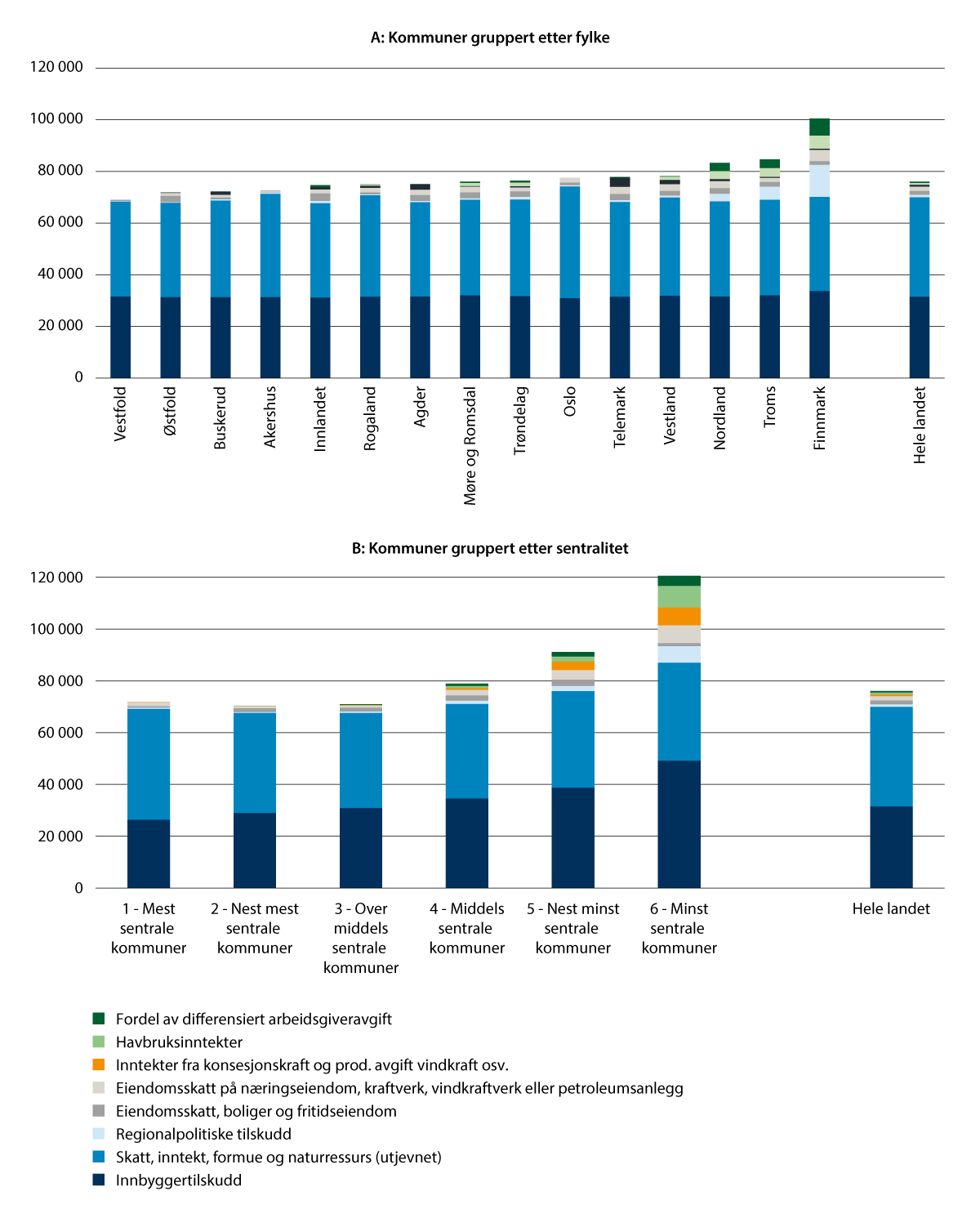 Figur 9.4 Korrigerte frie inntekter, kroner per innbygger 2024. Med betydningen av ulike inntektsarter. Kommuner gruppert etter henholdsvis fylker (fylkesstruktur for 2024) og sentralitet.