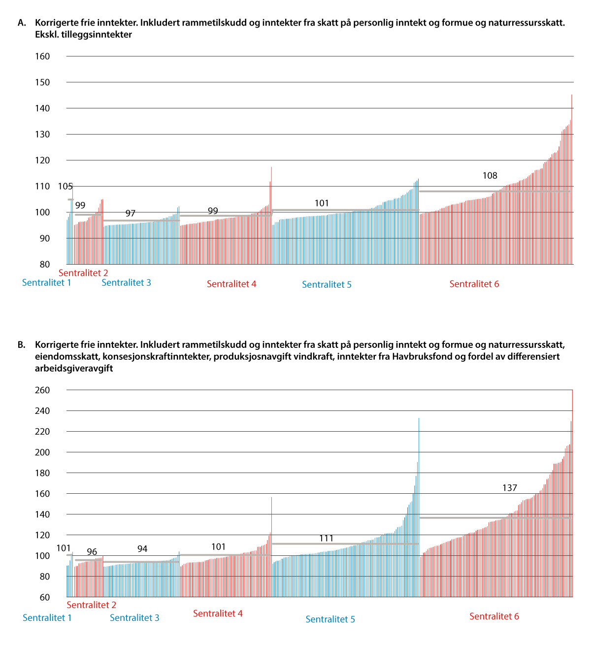 Figur 9.5 Korrigerte frie inntekter per innbygger i prosent av landsgjennomsnittet i 2024, med og uten inntekter som ikke utjevnes. Kommuner gruppert etter sentralitet.