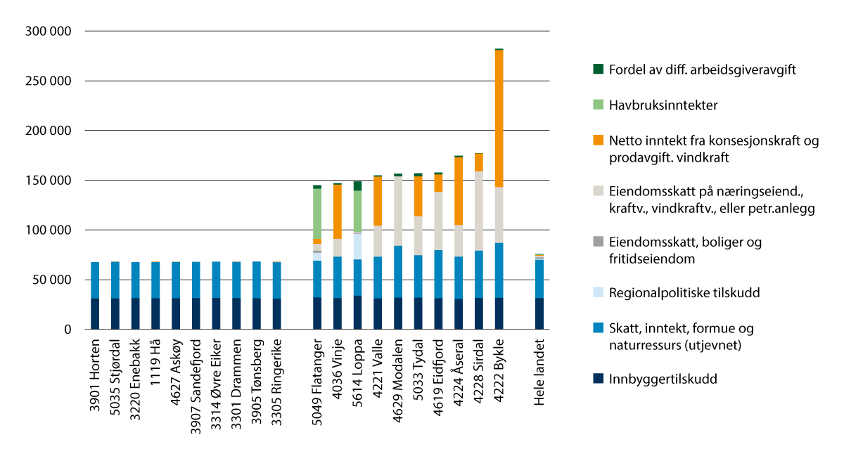 Figur 9.6 Korrigerte frie inntekter per innbygger i 2024. De 10 kommunene med høyest og de 10 kommunene med lavest inntekter.