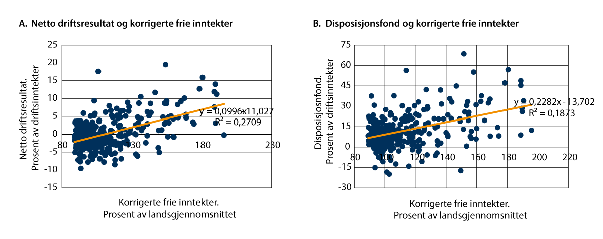 Figur 9.9 Sammenhengen mellom korrigerte frie inntekter og A. netto driftsresultat i prosent av brutto driftsinntekter og B. disposisjonsfond. 2024.