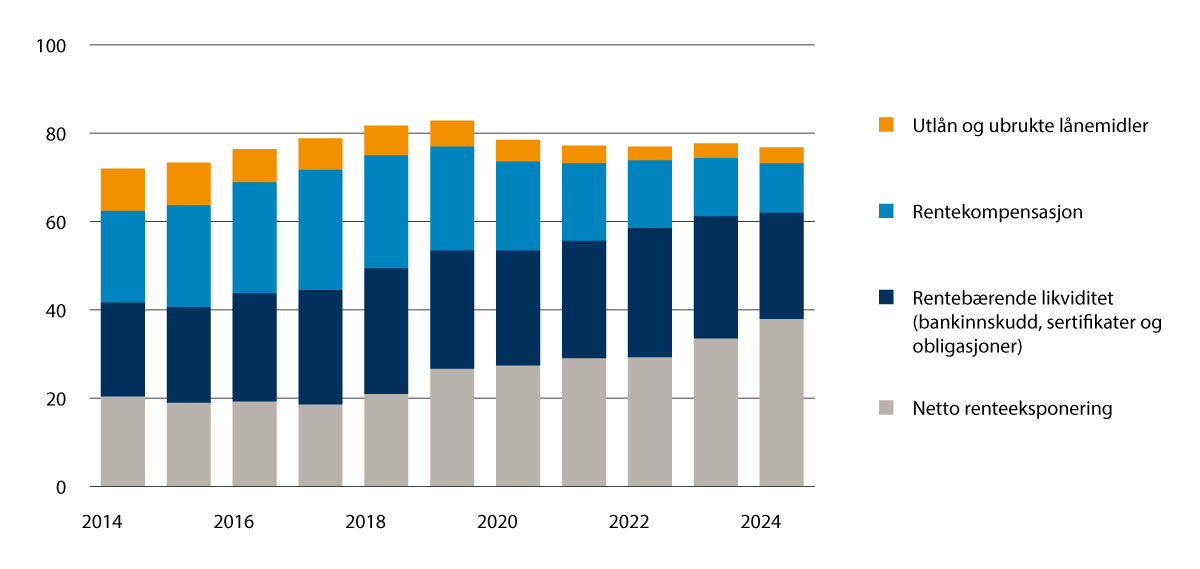 Figur 3.1 Fylkeskommunenes langsiktige gjeld og renteeksponering i prosent av driftsinntektene 2014–2024.
