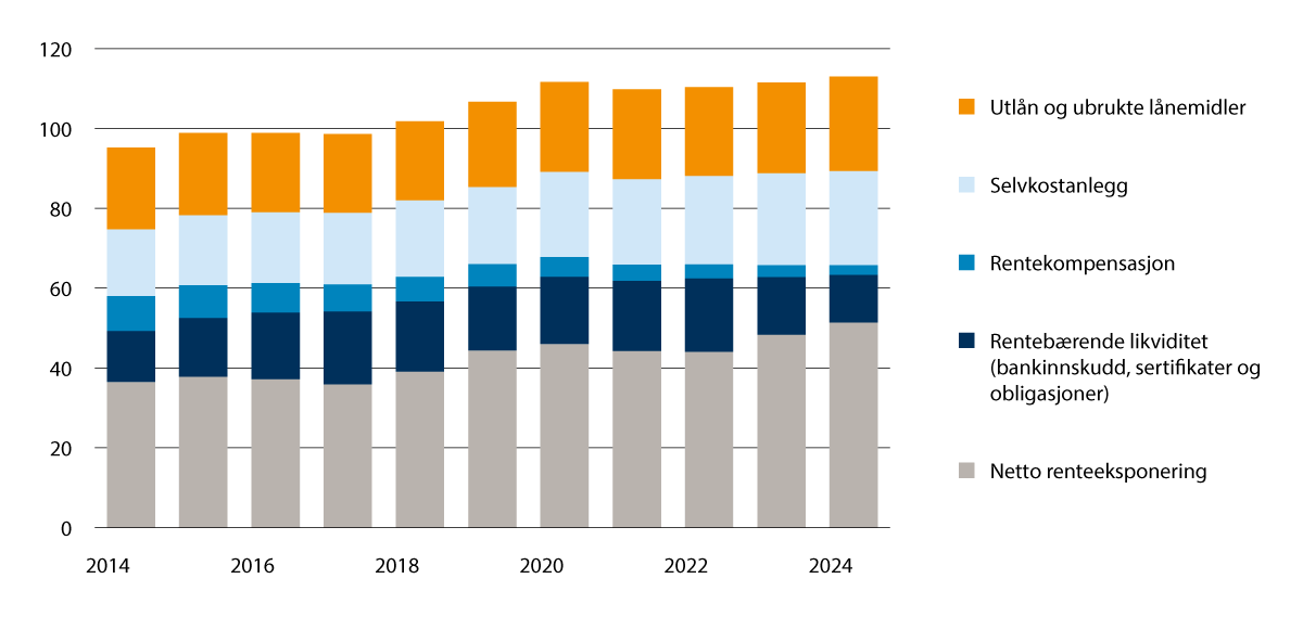 Figur 3.2 Kommunenes langsiktige gjeld og renteeksponering 2014–2024 i prosent av driftsinntektene.