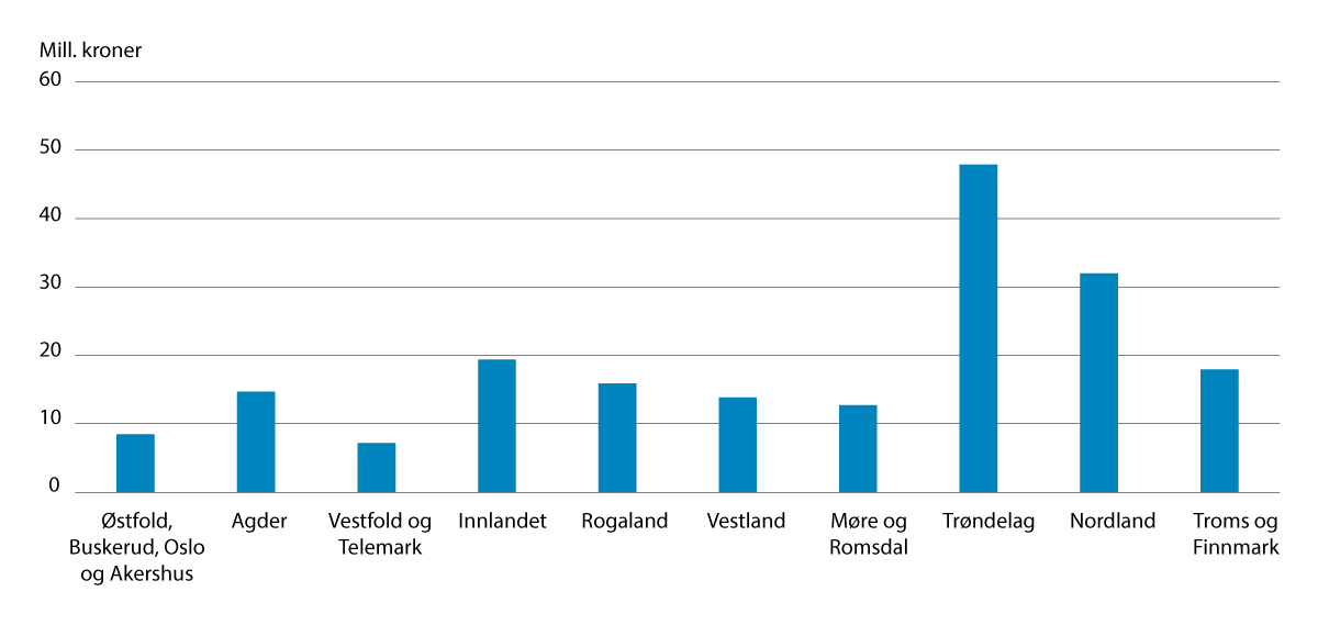 Figur 4.1 Statsforvalternes tildeling av prosjektskjønnsmidler per embete (mill. kroner).