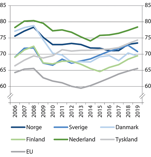 Figur 11.1 Andel av befolkningen i alderen 20–29 år som er sysselsatt. Prosent