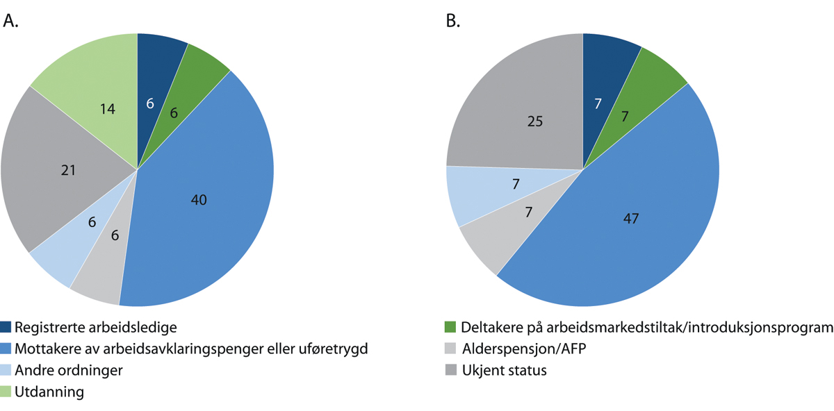 Figur 4.17 Personer som ikke er sysselsatt (Panel A) og personer som verken er sysselsatt eller i utdanning (panel B). 20–66 år. Prosent. November 2019