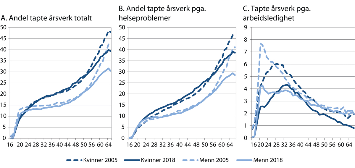 Figur 4.23 Tapte årsverk i prosent av befolkningen etter kjønn og alder. 2005 og 2018