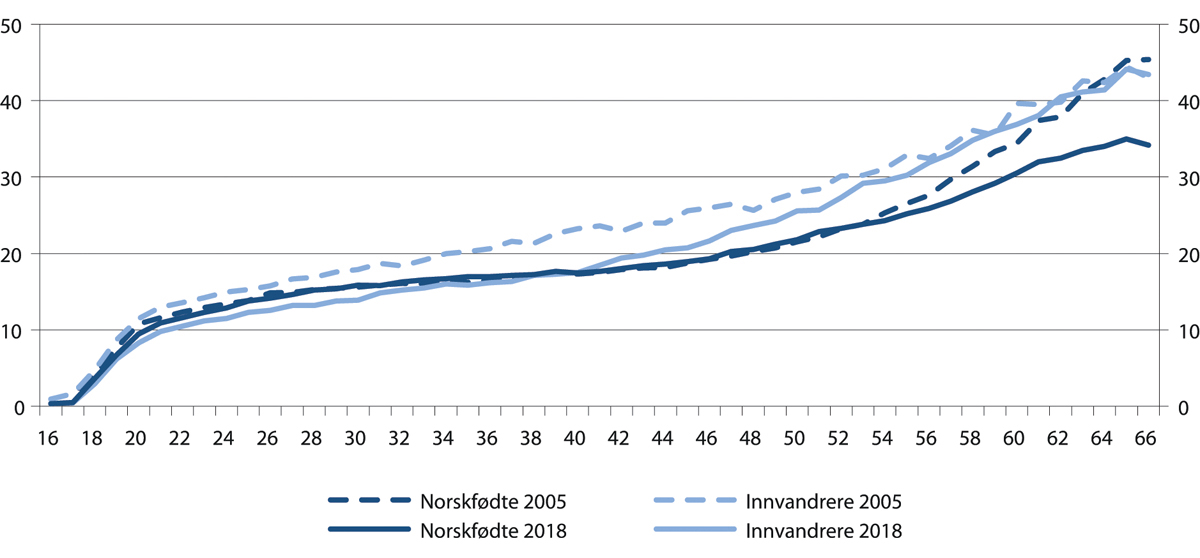 Figur 4.24 Tapte årsverk i prosent av befolkningen etter alder og fødeland. 2005 og 2018