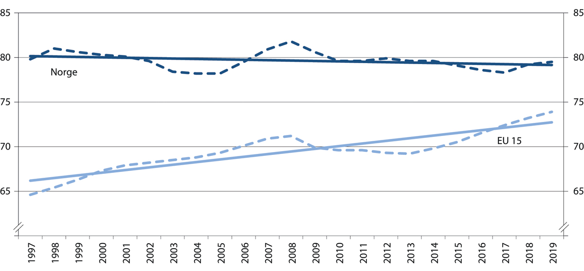 Figur 4.3 Utvikling i andelen sysselsatte i Norge og EU15 for aldersgruppen 20–64 år. Prosent av befolkningen.1997–2019