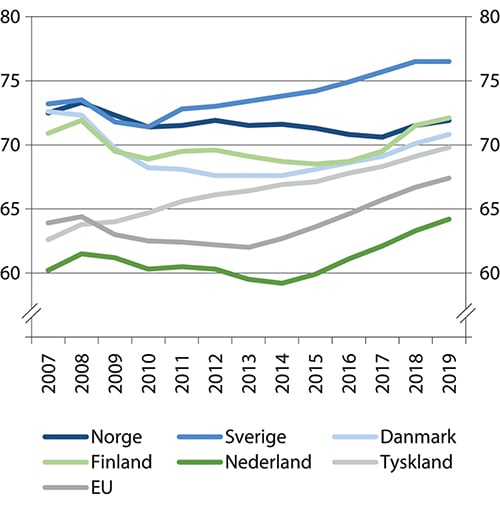 Figur 4.7 Sysselsettingsandel målt i fulltidsekvivalenter i Norge og utvalgte land, 20–64 år. Årsgjennomsnitt i prosent av befolkningen. 2007–2019