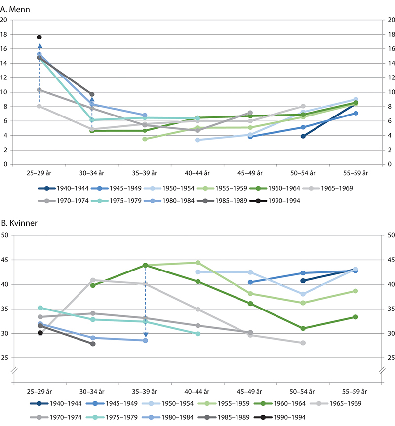 Figur 5.12 Gjennomsnittlig deltidsandel for ulike aldersgrupper, fødselskohorter og kjønn. 1994–2019