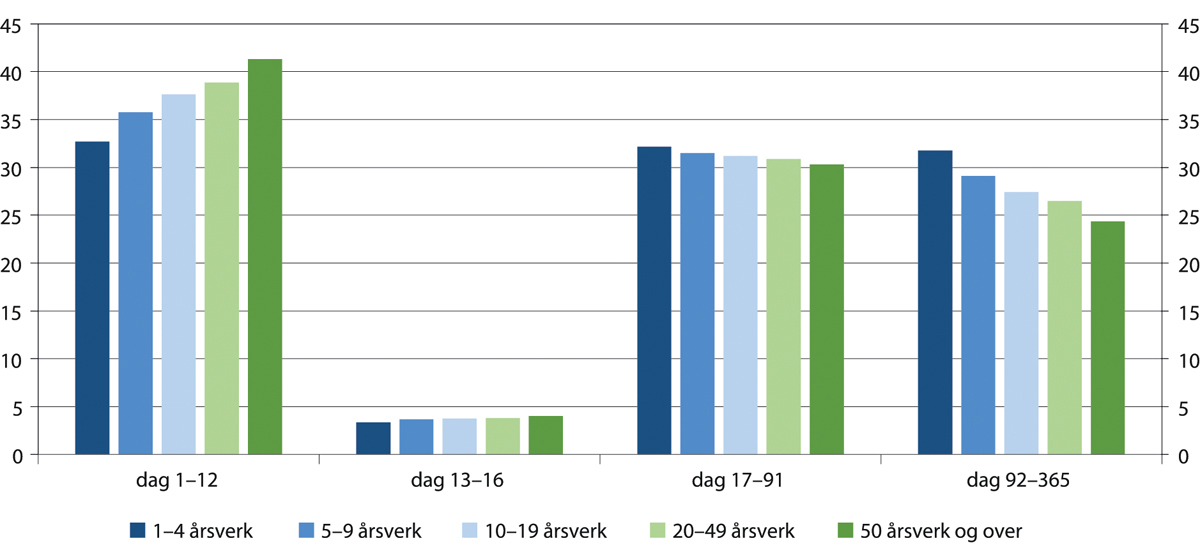 Figur 9.10 Sykefraværsdager etter virksomhetens størrelse og fraværslengde. Prosent. 2018
