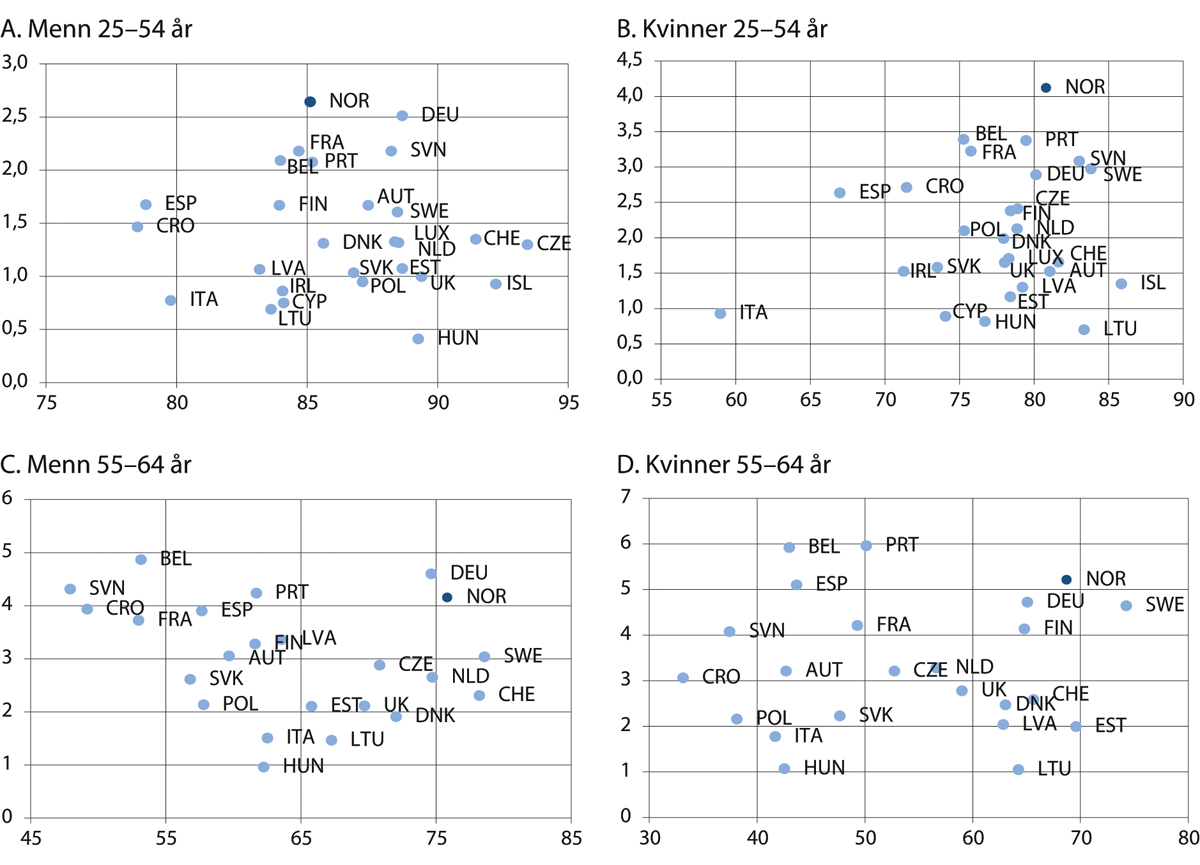 Figur 9.7 Sysselsettingsandel og sykefravær etter kjønn og aldersgruppe. Gjennomsnitt 2015–2019