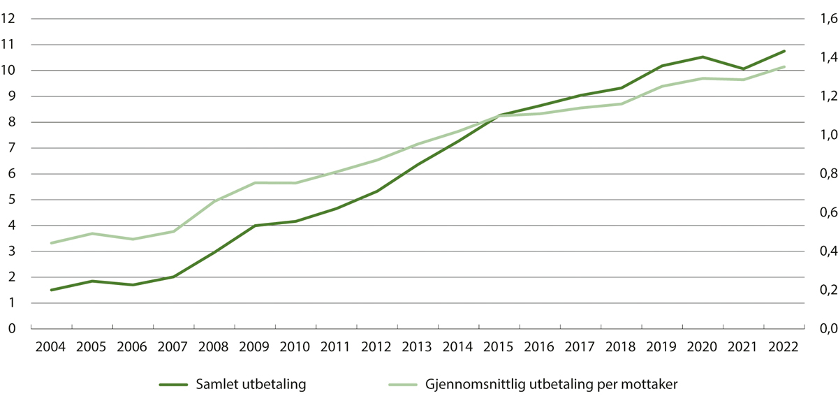 Figur 11.1 Toppfinansieringstilskudd – samlet utbetaling i milliarder kroner (venstre akse) og gjennomsnittsbeløp per mottaker i millioner kroner (høyre akse). 2004–2022