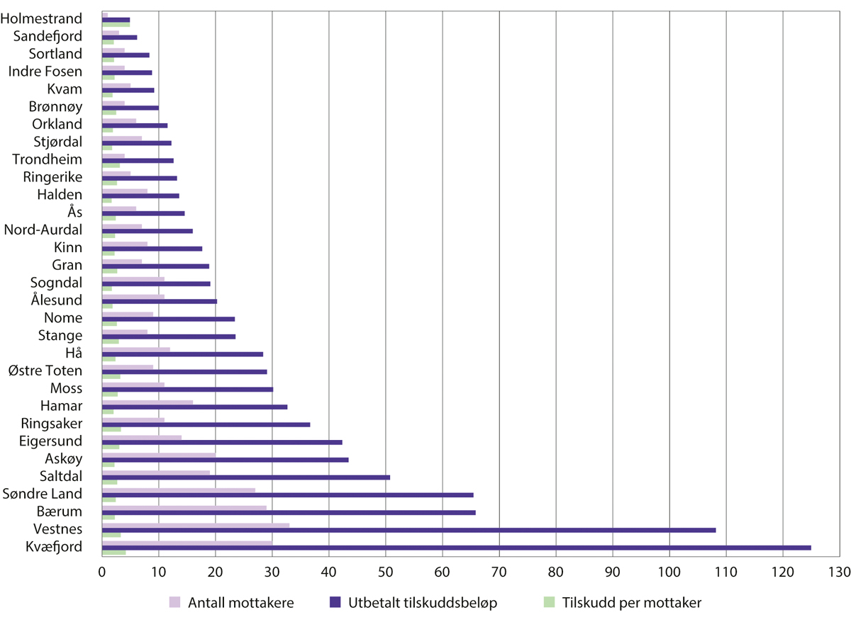 Figur 11.2 Vertskommunetilskudd og tilskudd per mottaker i millioner kroner og antall mottakere per kommune. 2023