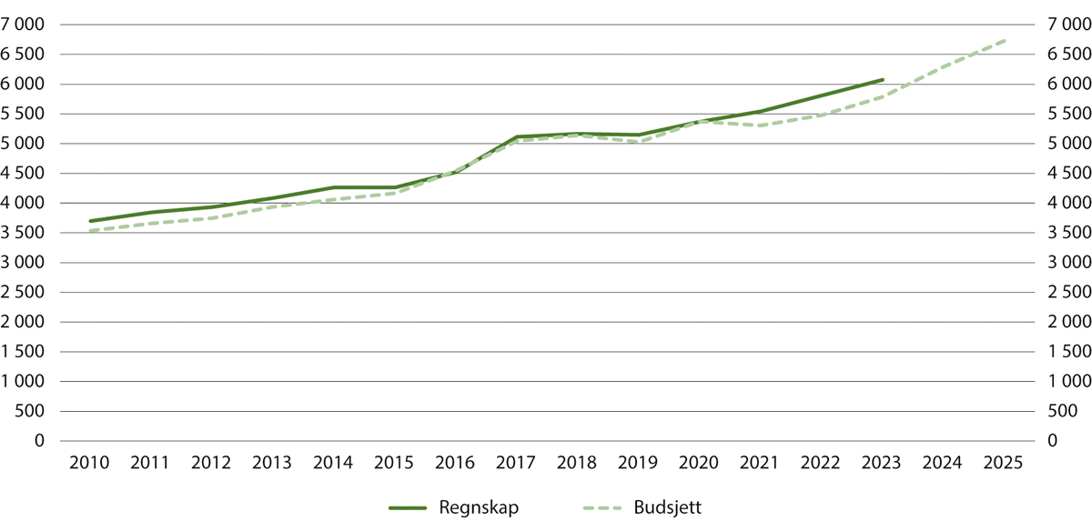 Figur 12.1 Kriminalomsorgens samlede regnskap 2010–2023 og budsjett 2010–2025. Millioner kroner