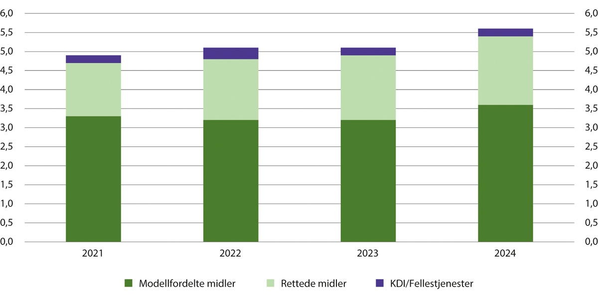 Figur 12.3 Fordelingen av kriminalomsorgens budsjett 2021–2024. Milliarder kroner