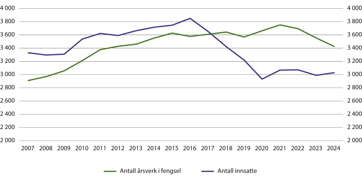 Figur 12.5 Antall ansatte (årsverk) og antall innsatte i fengsel 2007–2024