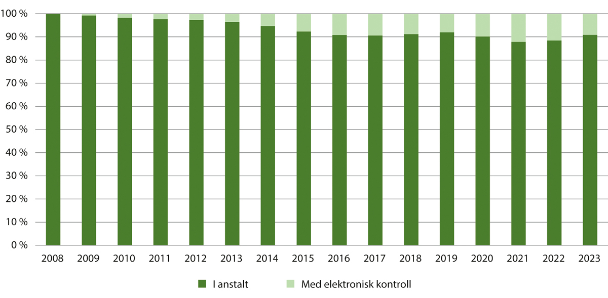 Figur 12.6 Gjennomføring av fengselsdom i anstalt og med elektronisk kontroll. Prosentvis fordeling 1. januar 2008–2023
