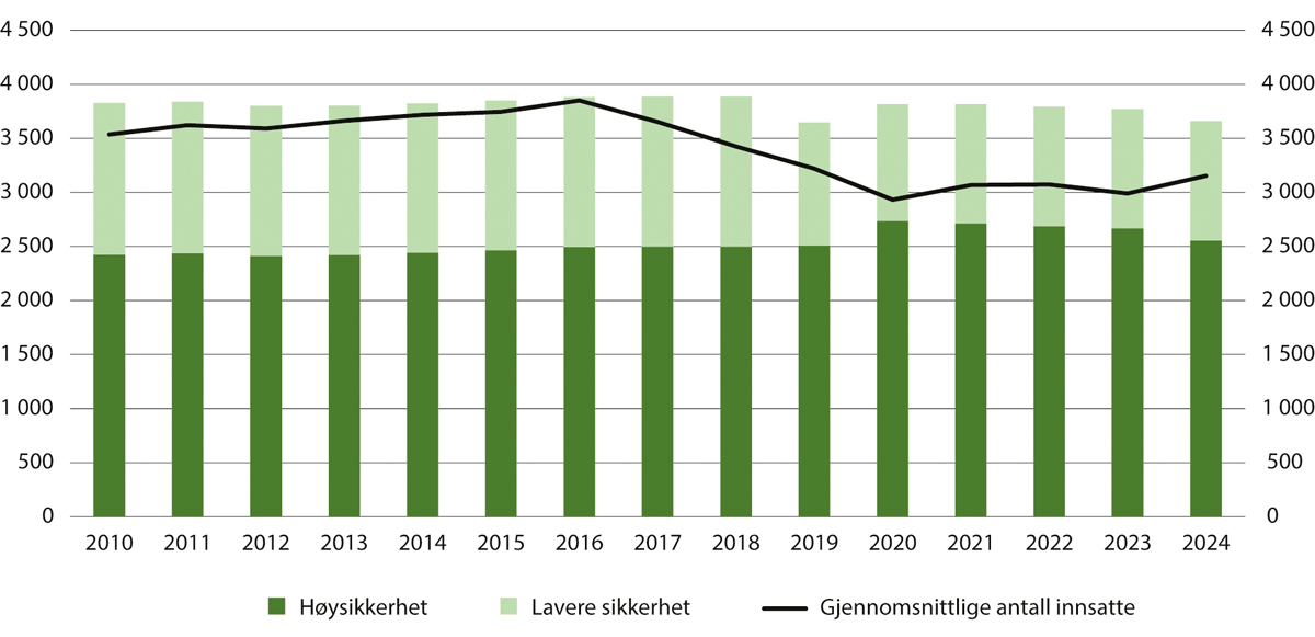 Figur 12.7 Antall plasser i fengselsenheter med høy og lavere sikkerhet per 1. januar og gjennomsnittlig antall innsatte 2010–20241
