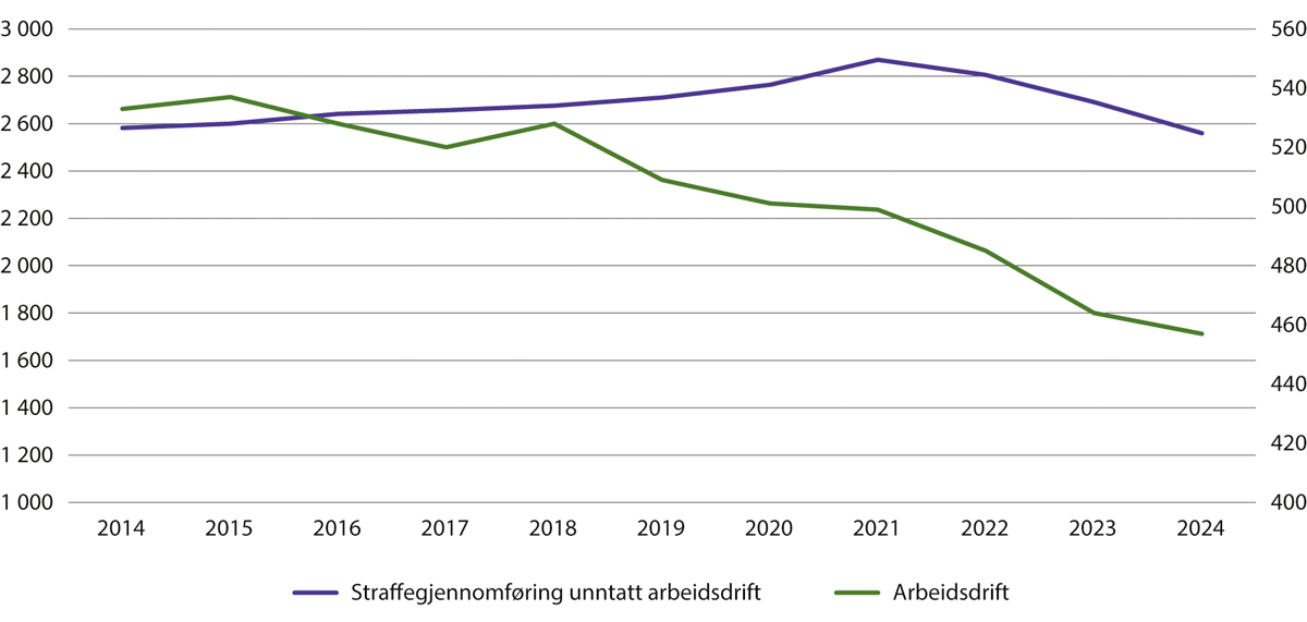 Figur 12.8 Antall årsverk straffegjennomføring unntatt arbeidsdriften (venstre akse) og arbeidsdriften (høyre akse). 2014–2024