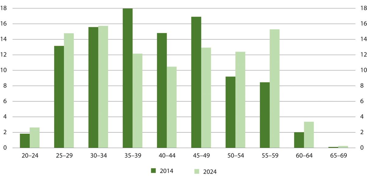 Figur 12.9 Aldersfordelingen blant fengselsbetjenter. Antall i 5-årige aldersgrupper i prosent av alle ansatte i 2014 og 2024