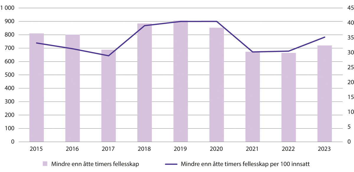 Figur 13.1 Innsatte i fengsler med høyt sikkerhetsnivå som har mindre enn åtte timer utenfor cellen. Antall (venstre akse). Rate per 100 (høyre akse) 2015–2023