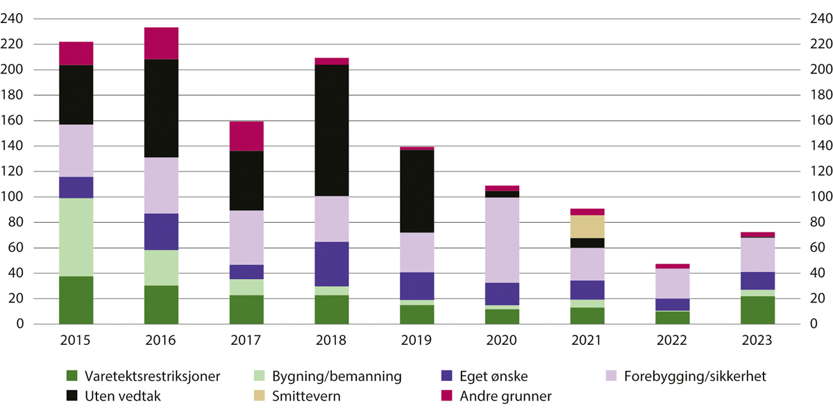 Figur 13.2 Innsatte med tilgang til fellesskap mindre enn to timer i døgnet – omfang og grunnlag 2015–20231