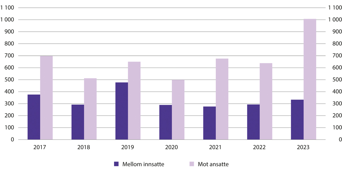 Figur 13.3 Volds- og trusselhendelser i fengsel. 2017–2023