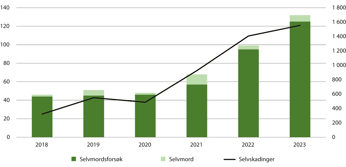 Figur 13.4 Antall selvmord, selvmordsforsøk (venstre akse) og selvskadinger (høyre akse) registrert i norske fengsler. 2018–2023