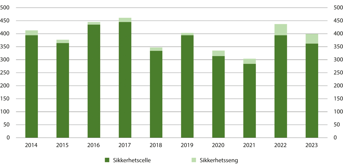 Figur 13.5 Bruk av sikkerhetsseng og sikkerhetscelle registrert i fengslene 2014–2023. Antall