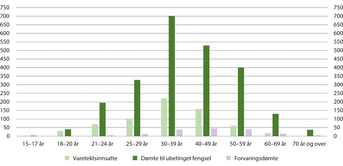 Figur 13.7 Innsatte i fengsel etter alderskategori per 1. januar 2023. Antall