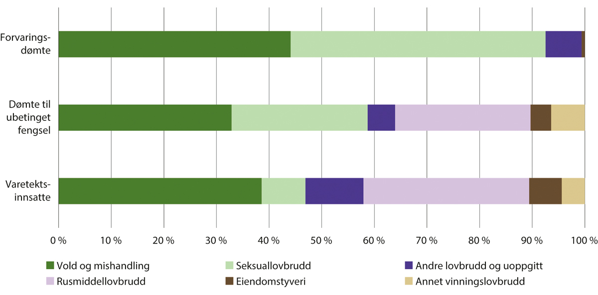 Figur 13.8 Fordeling av innsatte i fengsel etter hovedlovbruddskategori per 1. januar 2023. Prosent