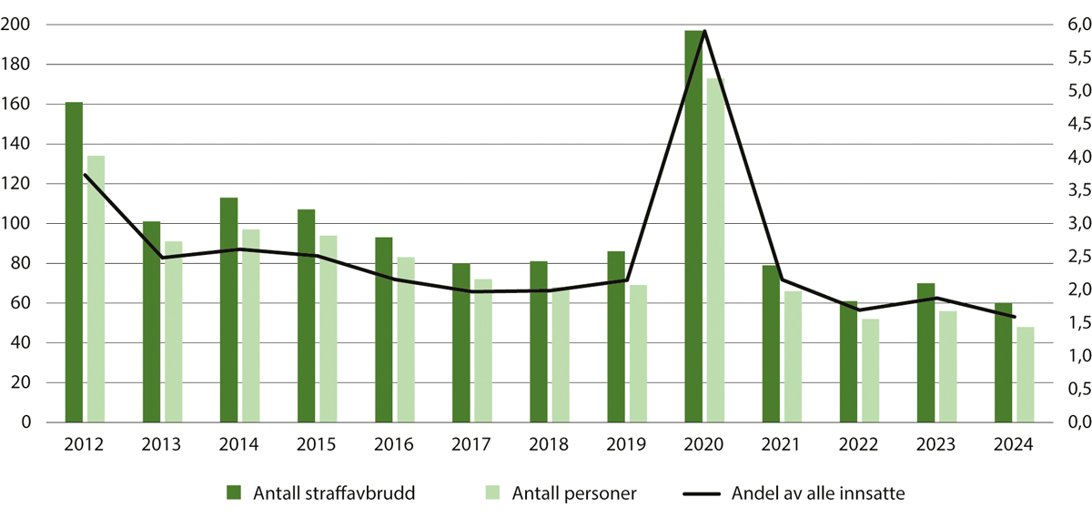 Figur 14.1 Straffavbrudd 2012–20241. Antall tilfeller og personer (venstre akse) og andel av fengselspopulasjonen2 (høyre akse)