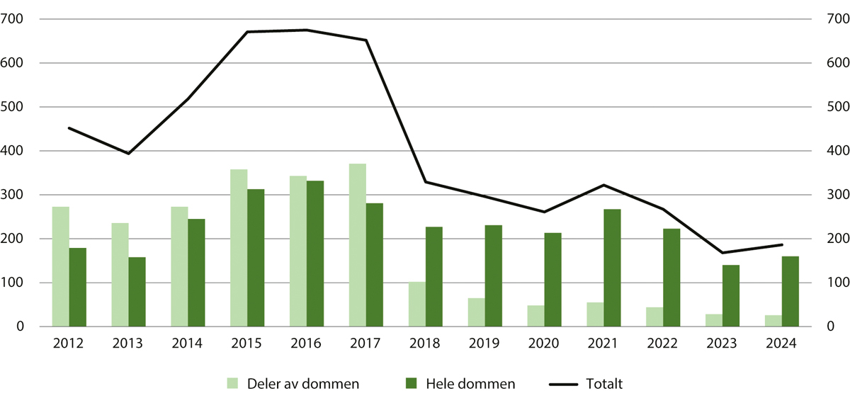 Figur 14.2 Gjennomføring av dom i institusjon. 2012–2024