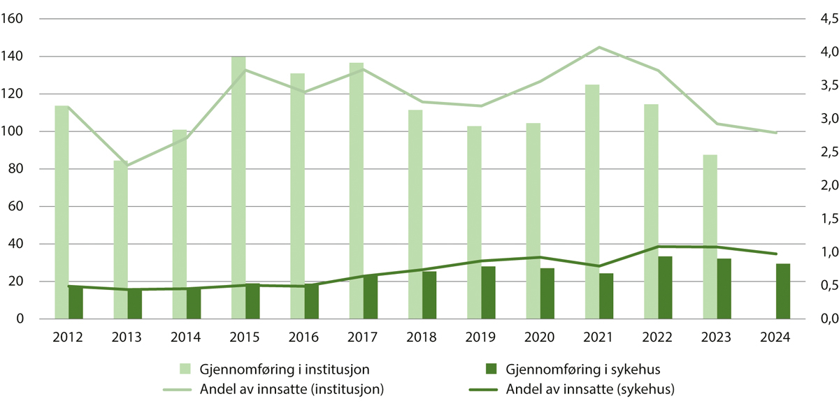 Figur 14.3 Gjennomføring av dom i institusjon og dom eller varetekt i sykehus 2012–20241. Total varighet i antall år2 (venstre akse) og som andel av fengselspopulasjonen3 i prosent (høyre akse)