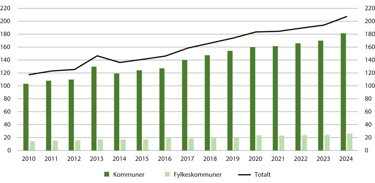 Figur 14.4 Tilskudd til helse- og omsorgstjenester i fengsel. 2010–2024