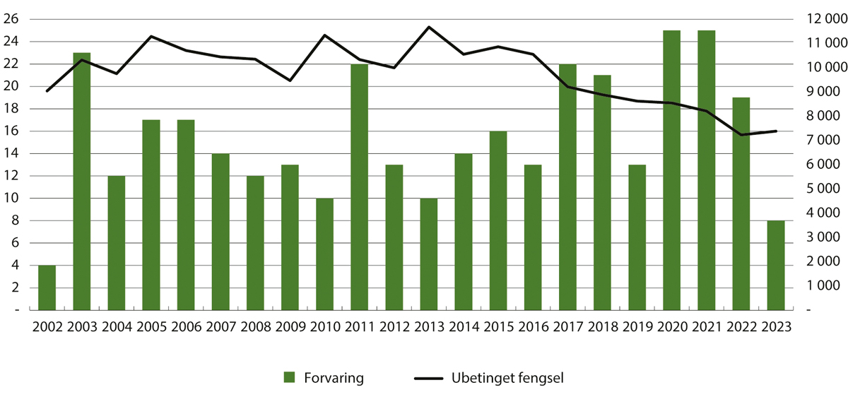 Figur 15.1 Antall nye dommer til forvaring (venstre akse) og antall nye dommer til ubetinget fengsel (høyre akse). 2002–2023