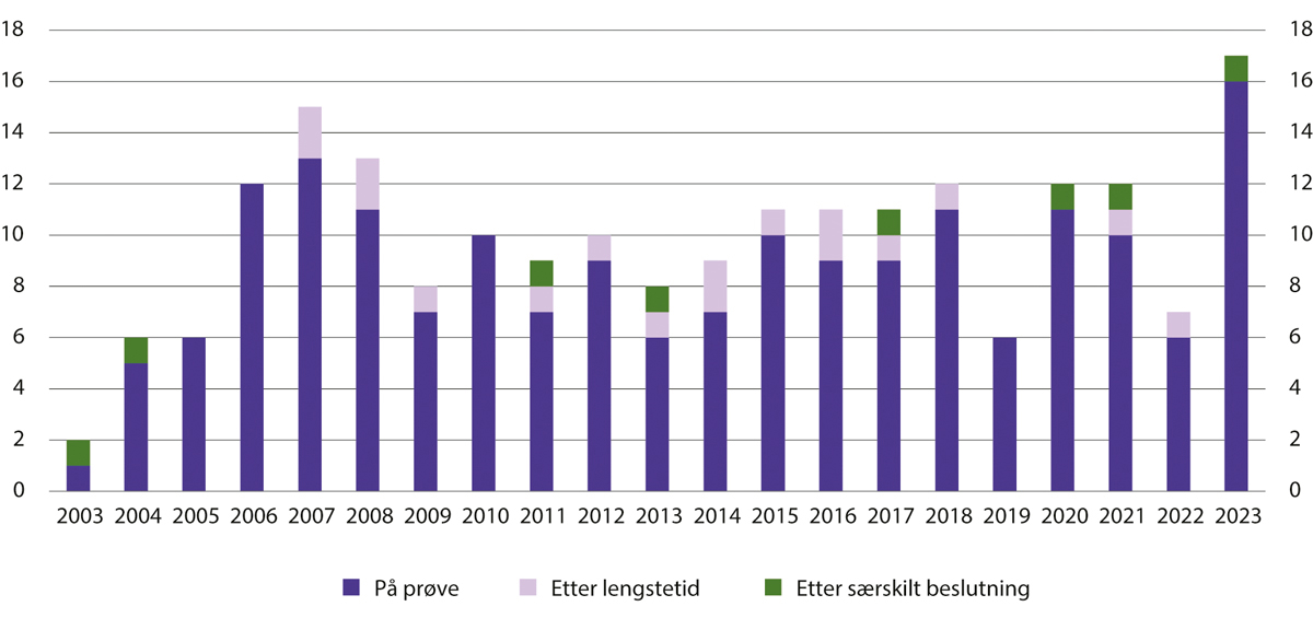 Figur 15.10 Antall løslatelser fra forvaring etter løslatelsesårsak 2002–2023