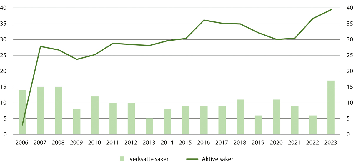 Figur 15.11 Antall iverksatte saker og gjennomsnittlig antall aktive saker om prøveløslatelser ved friomsorgskontorene 2006–2023